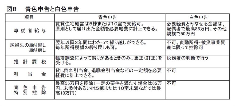 青色申告と白色申告