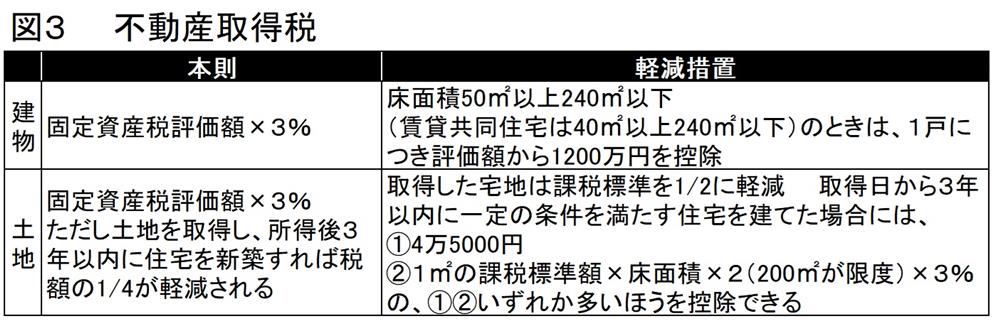 不動産取得税
