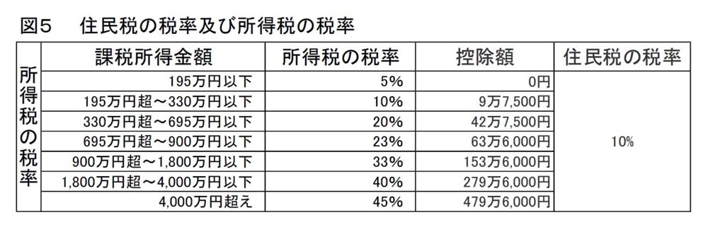 住民税など